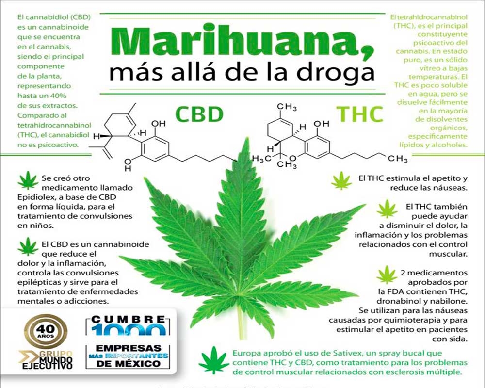 que beneficios tiene el thc